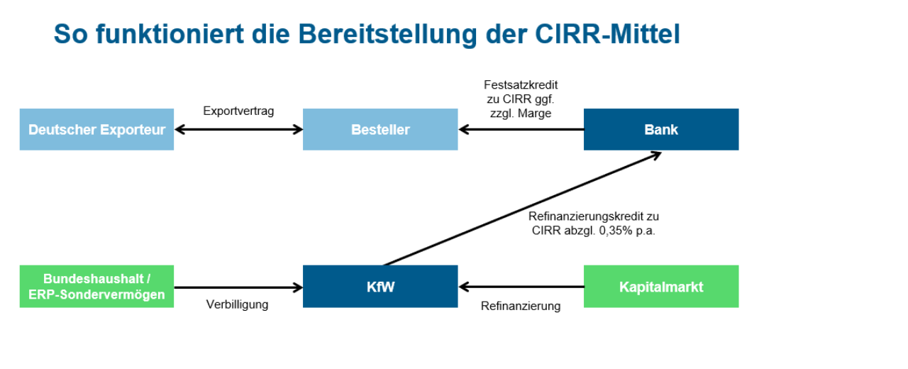Grafik zur Bereitstellung der CIRR-Mittel