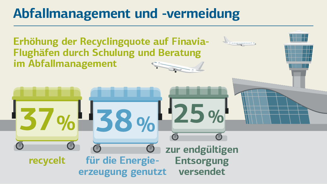 Illustration zum Thema Abfall-Management am Flughafen