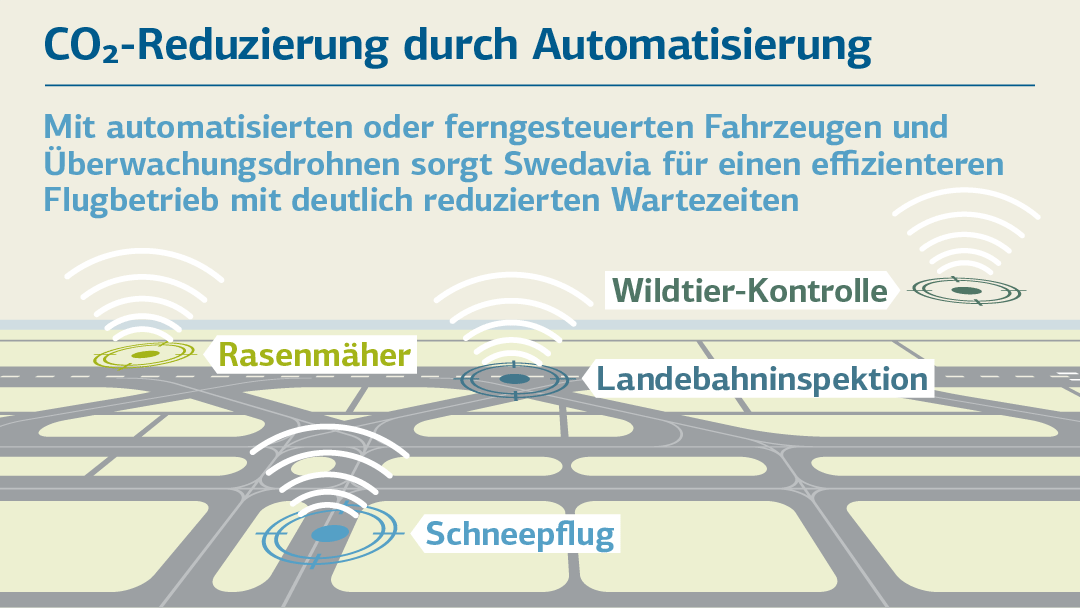 Illustration zum Thema CO2-Reduzierung am Flughafen