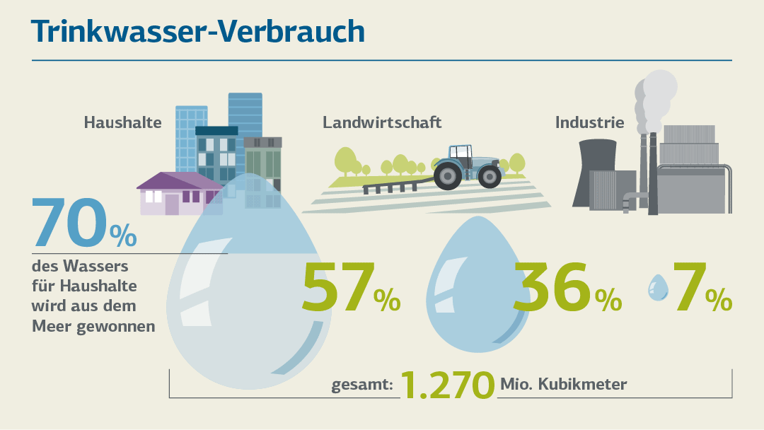 Infografik Meerwasserentsalzung