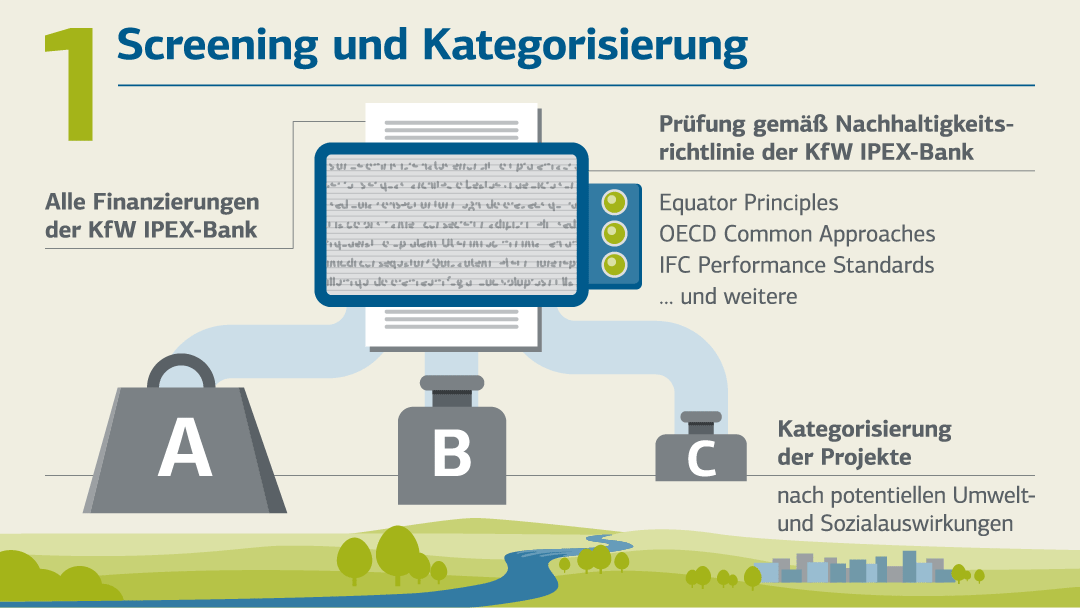 Infografik Umwelt- und Sozialverträglichkeitsprüfung