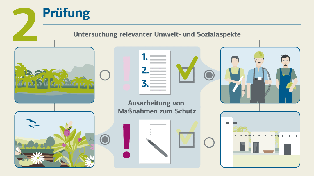 Infografik Umwelt- und Sozialverträglichkeitsprüfung