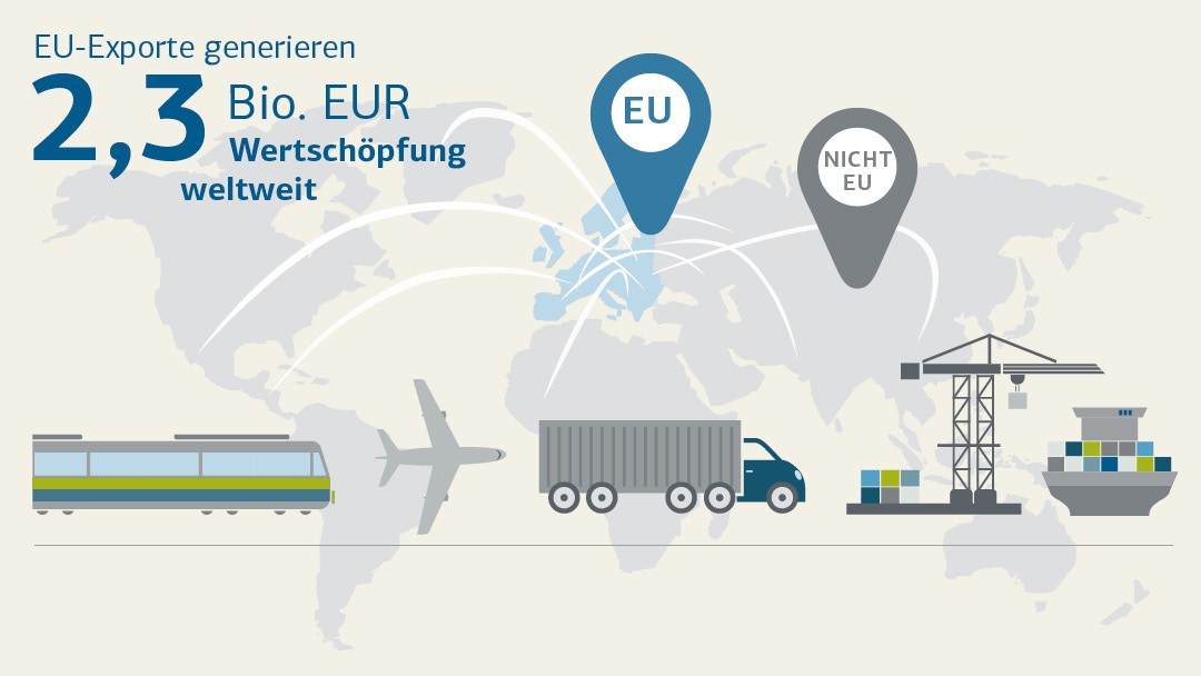 Wertschöpfung durch EU-Exporte / 