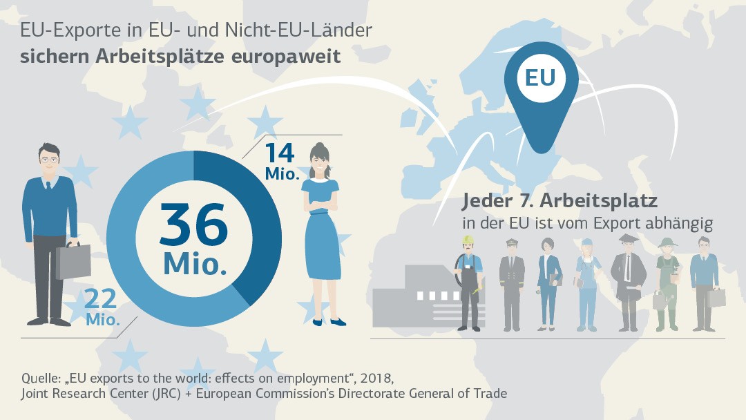 EU-Exporte sichern Arbeitsplätze europaweit/EU-Exports secure jobs across europe