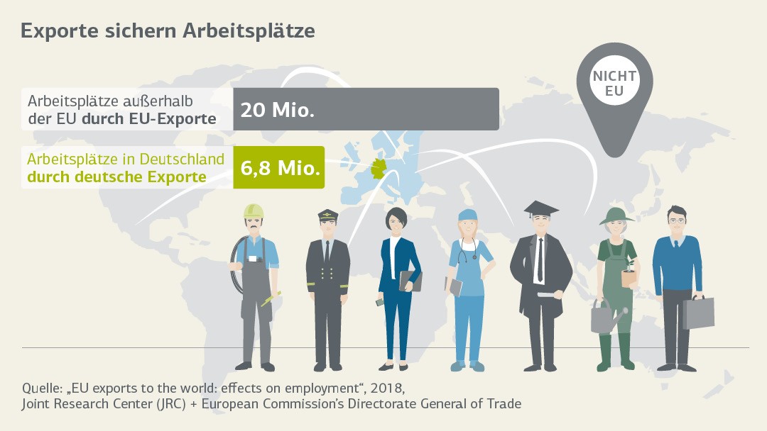 Exporte sichern Arbeitsplätze 