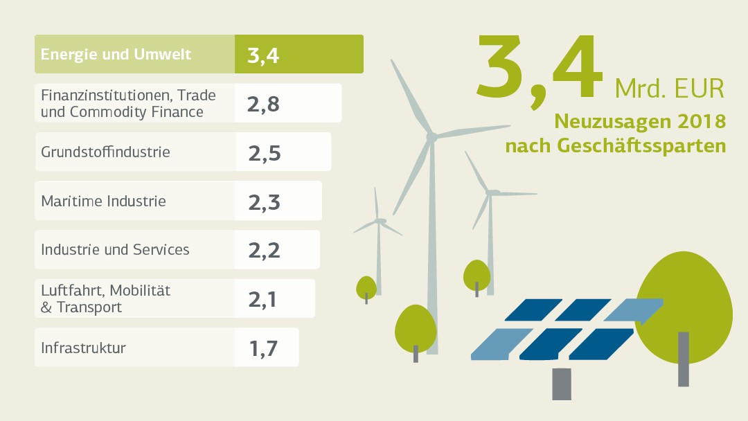 Neuzusagen Energie und Umwelt / New commitments Power, Renewables and Water 