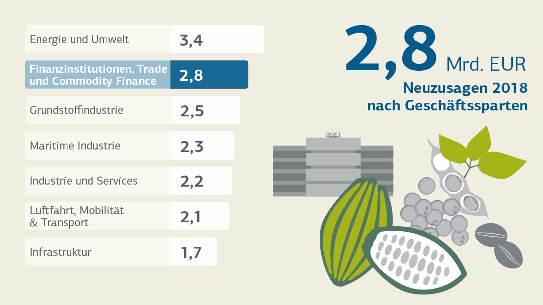 Neuzusagen Finanzinstitutionen, Trade und Commodity Finance in 2018 