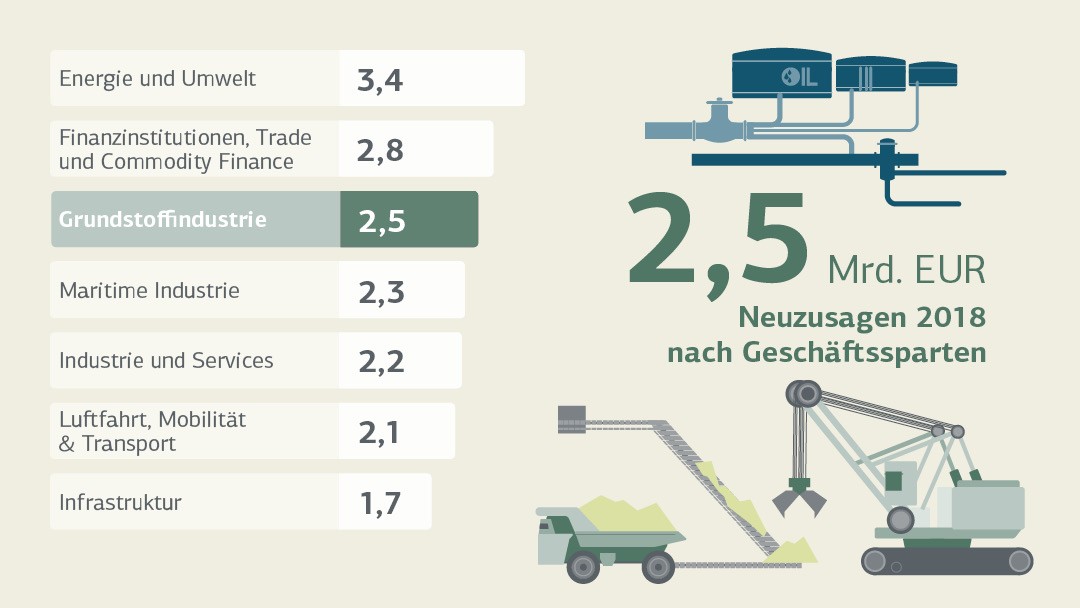 Neuzusagen Grundstoffindustrie 