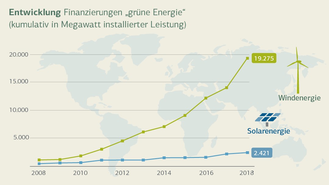 Infographic Climate and environmental protection