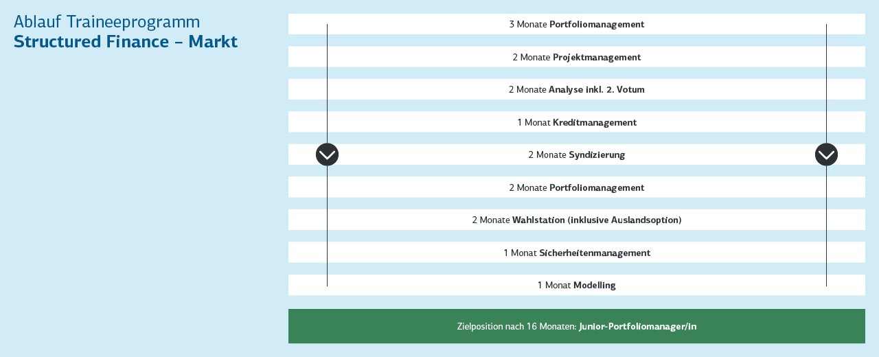 Grafik mit Ablauf Traineeprogramm Markt der KfW IPEX-Bank 