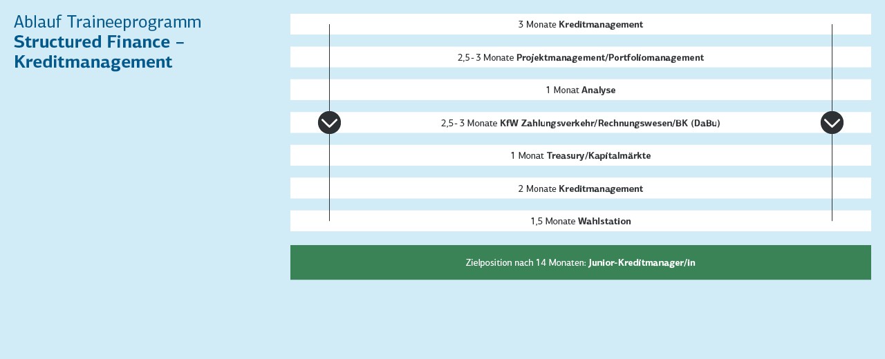 Grafik mit Ablauf Traineeprogramm Kreditmanagment der KfW IPEX-Bank 