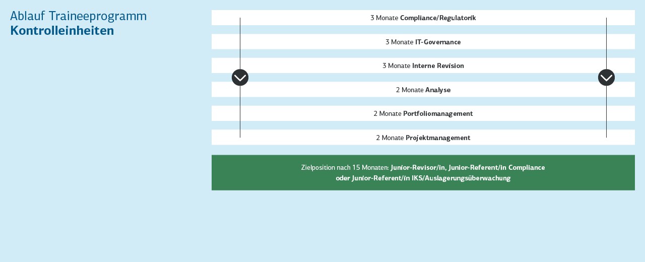 Grafik mit Ablauf Traineeprogramm Kontrolleinheiten der KfW IPEX-Bank 