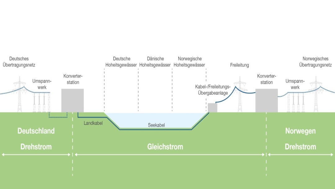 Grafik, NordLink, grünes Kabel, green cable, KfW IPEX-Bank
