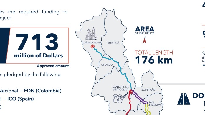 info graphic about financing Autopista al Mar 1 project