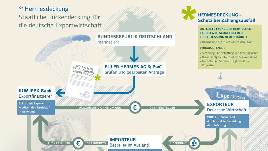 Inforgrafik zum Thema Hermesdeckung