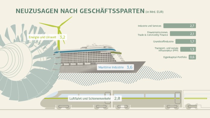 Infographik mit Zahlen zu Neuzusagen nach Geschäftsspaten