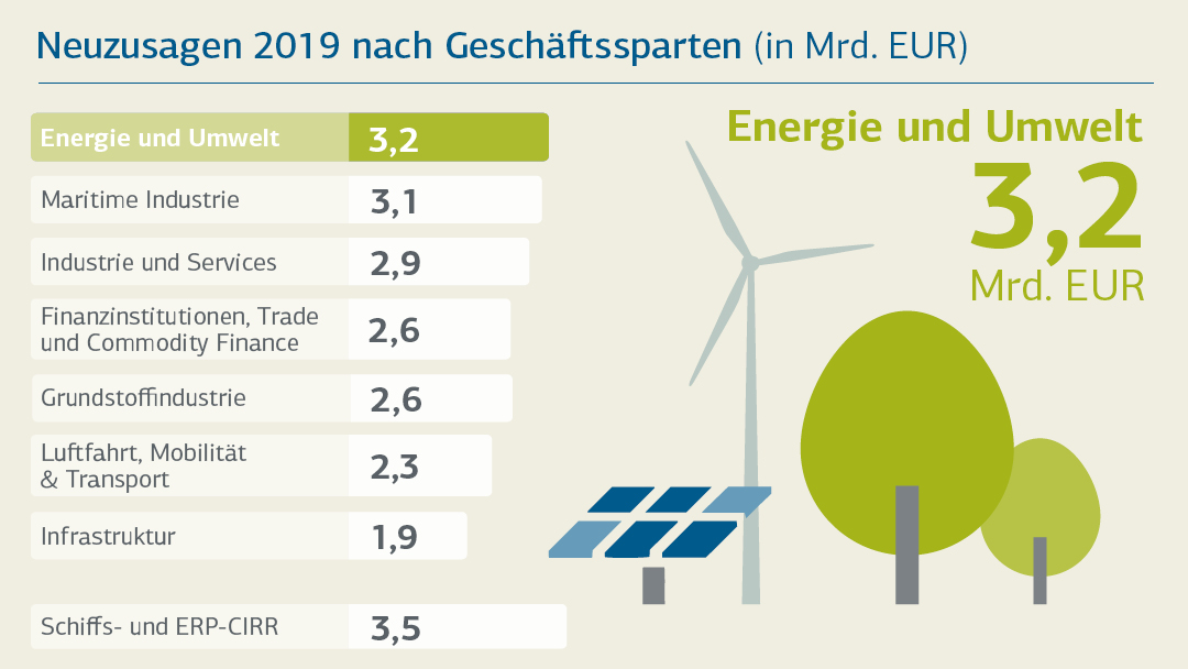 Neuzusagen nach Geschäftssparten 2019