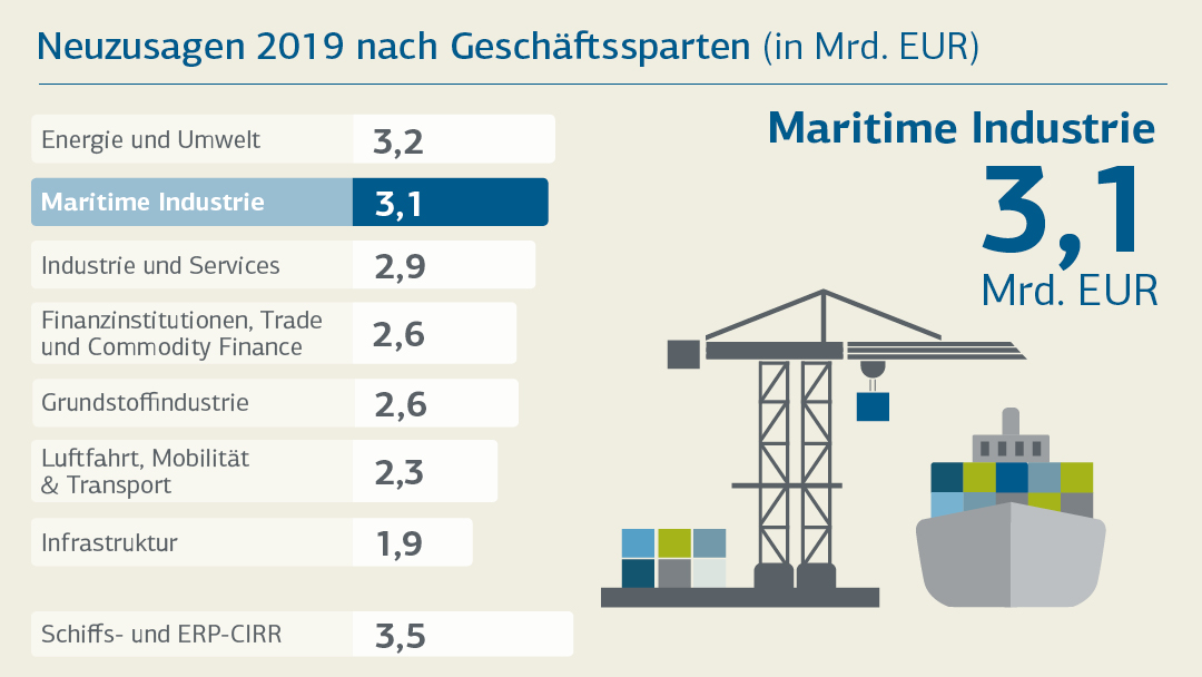 Neuzusagen nach Geschäftssparten 2019