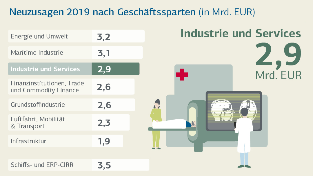 Neuzusagen nach Geschäftssparten 2019