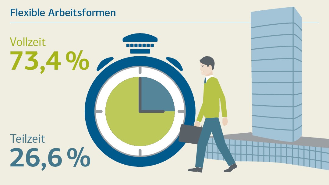 Anteil Vollzeit: 73,4%, Anteil Teilzeit 26,6%