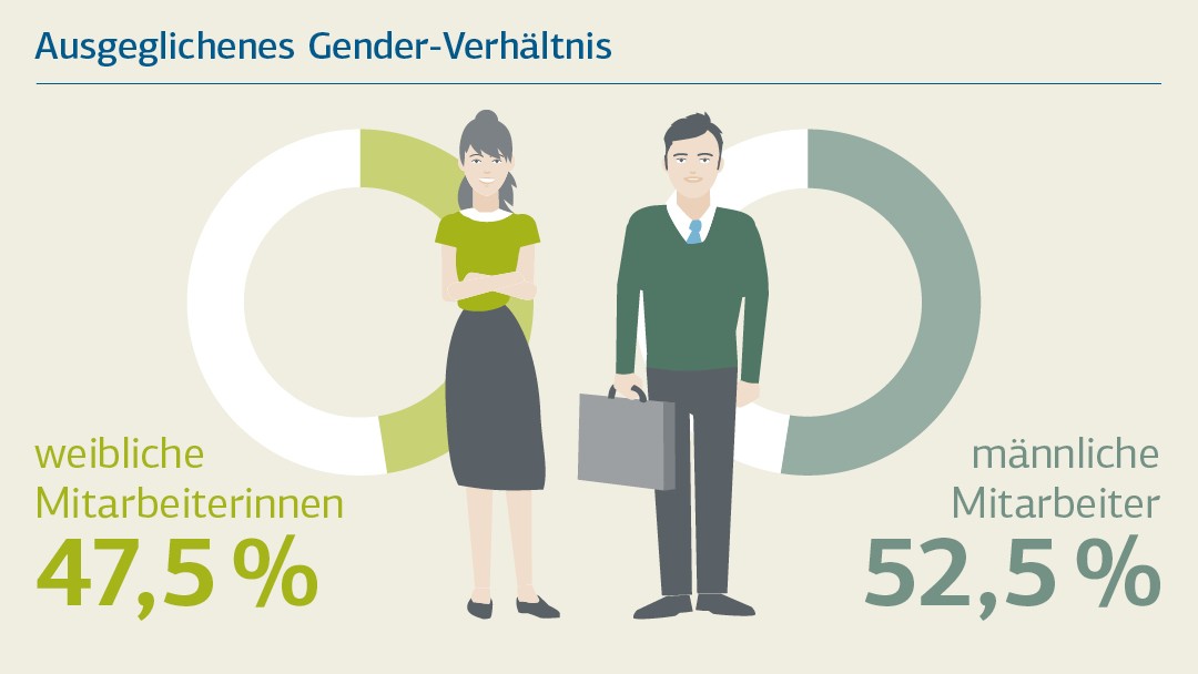 Anteil weibliche Mitarbeiterinnen: 47,5%, Anteil männliche Mitarbeiter: 52,2%