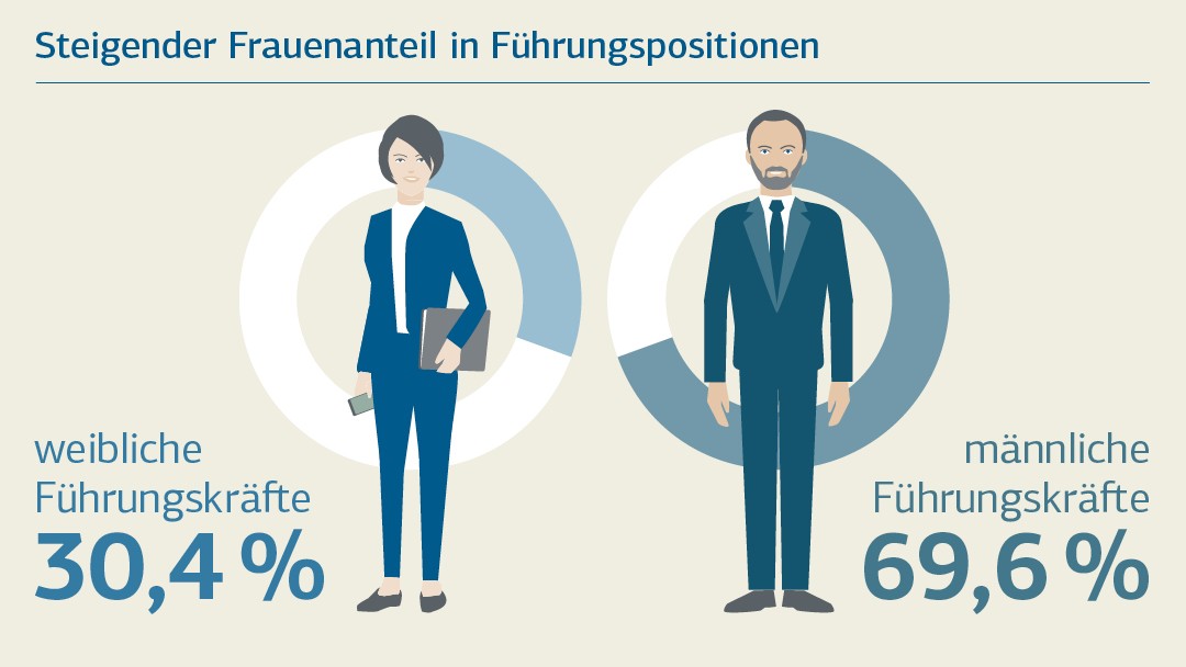 Anteil weibliche Führungskräfte: 34,4%