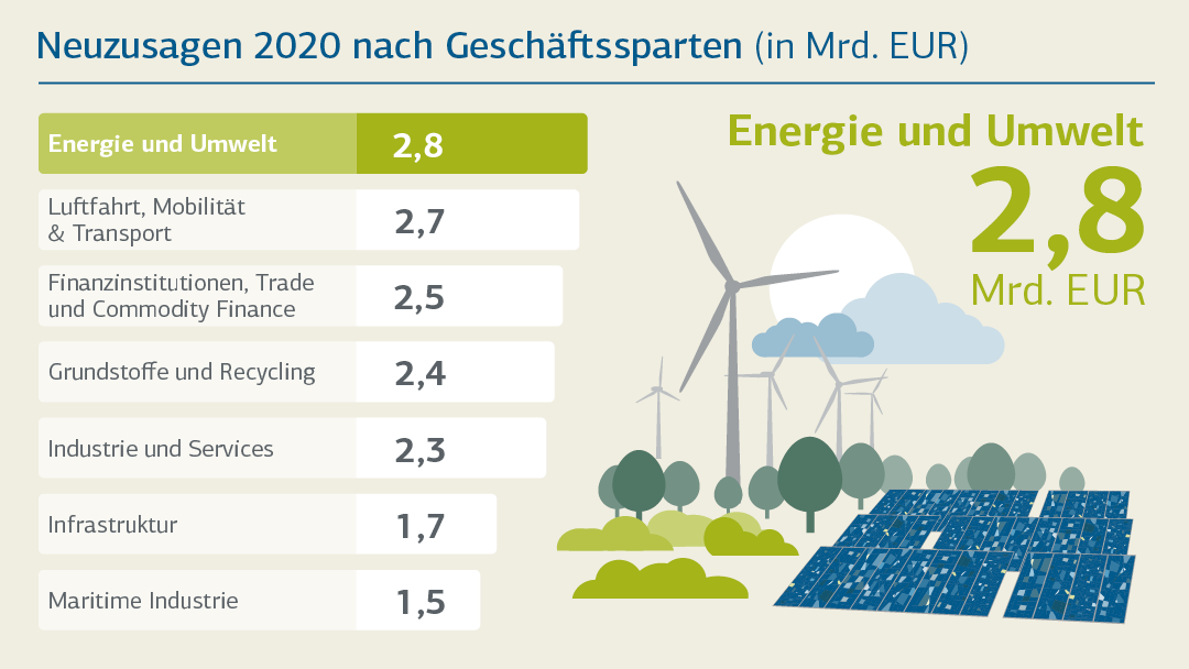 Balkendiagramm zur Darstellung der Neuzusagen 2020