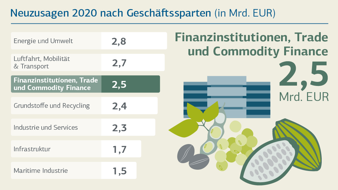 Balkendiagramm zur Darstellung der Neuzusagen 2020