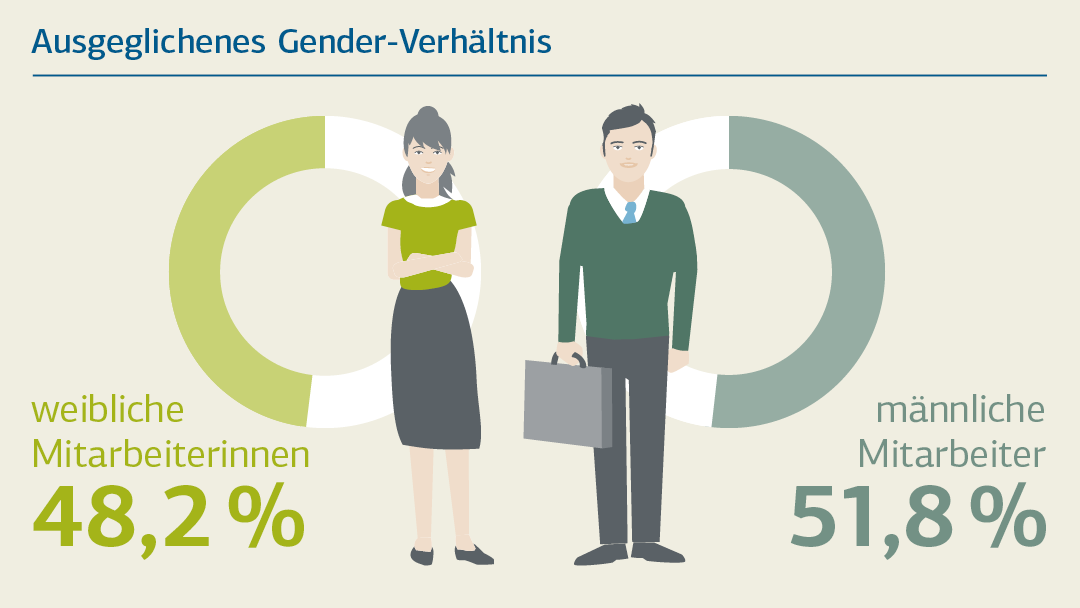 Illustration zum Thema "Ausgeglichenes Genderverhältnis"