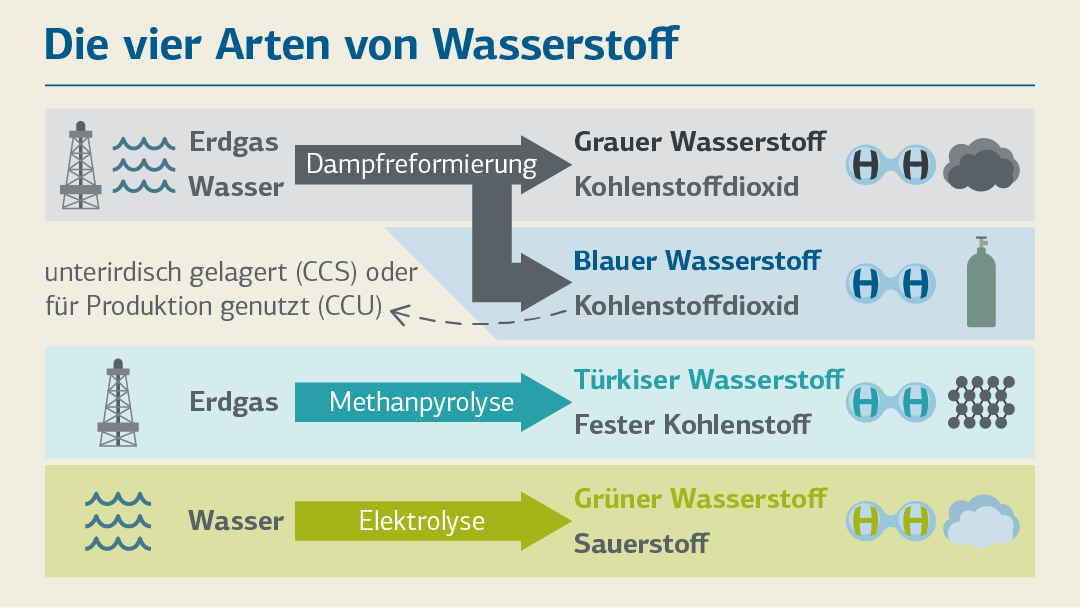 Illlustration zu den vier Arten von Wasserstoff