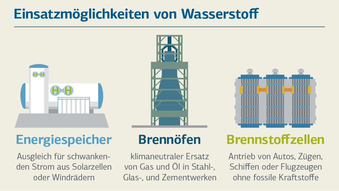 Illlustration zu den Einsatzmöglichkeiten von Wasserstoff