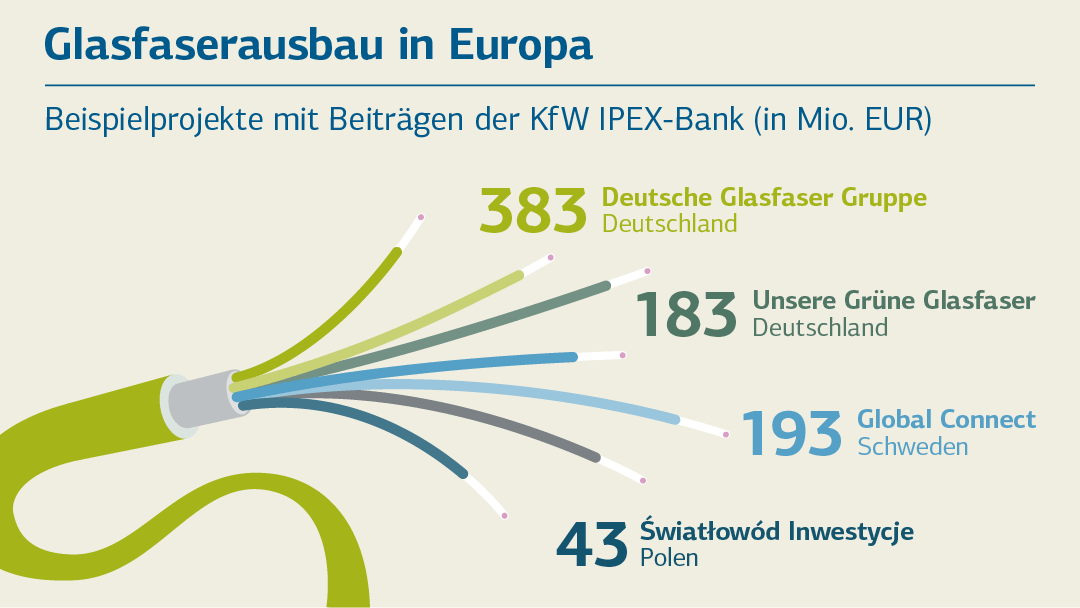 Balkendiagramm zur Darstellung der Neuzusagen 2020