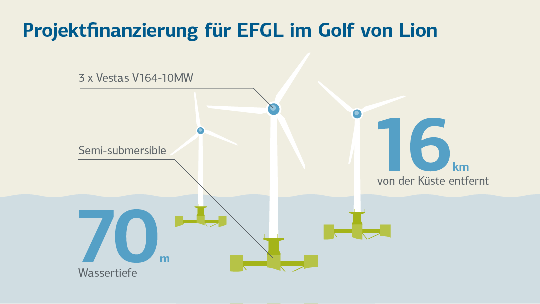 Infografik zur Projektfinanzierung für EFGL im Golf von Lion