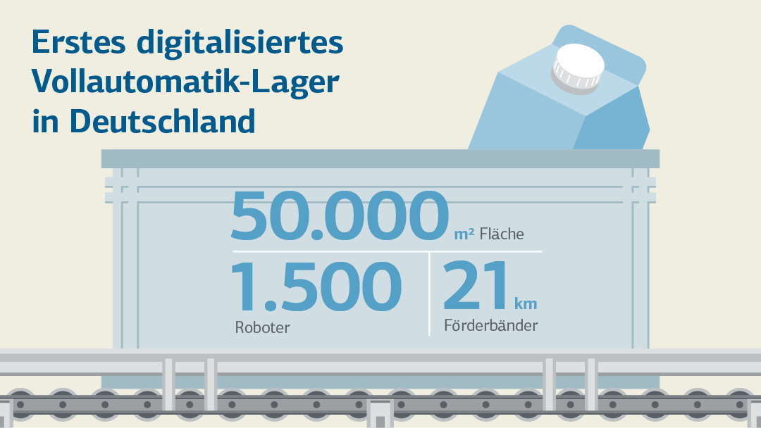 Infografik mit Zahlen zum ersten digitalisierten Vollautomatik-Lager in Deutschland