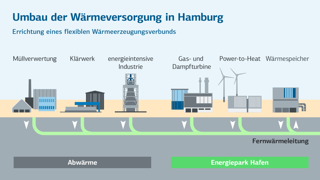 Infografik über den Umbau der Wärmeversorgung in Hamburg; Errichtung eines flexiblen Wärmeerzeugungsverbunds mit Stationen zur Abwärme und zum Energiepark Hafen