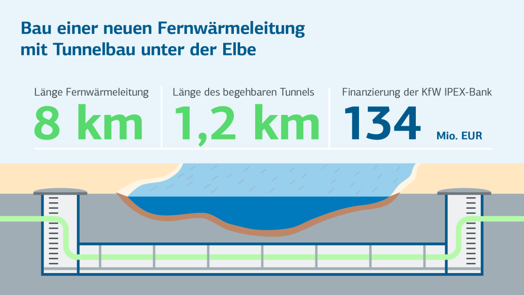 Infografik über Fernwärme in Hamburg: Bau einer neuen Fernwärmeleitung mit Tunnelbau unter der Elbe