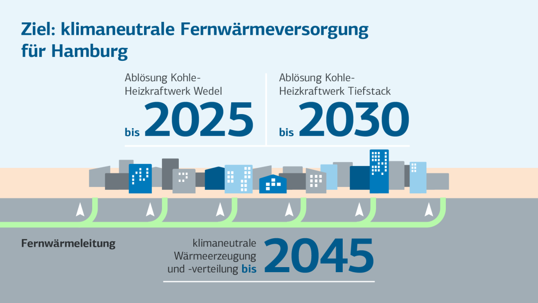 Infografik zum Ziel der klimaneutralen Fernwärmeversorgung für Hamburg mit Teilzielen bis 2025, 2030 und 2045