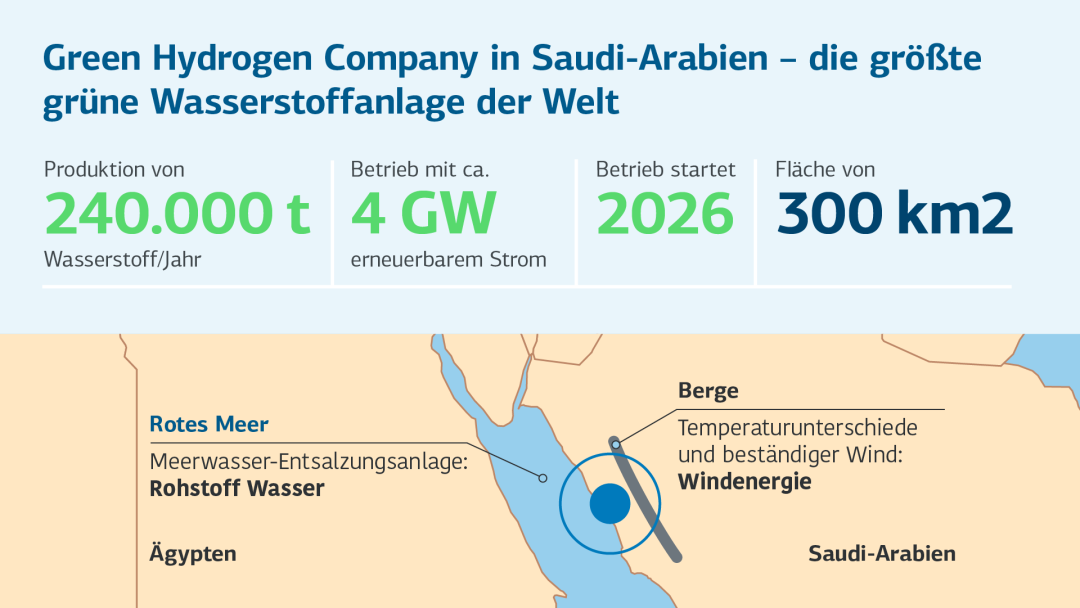 Infografik über dir größte grüne grüne Wasserstoffanlage der Welt in Saudi Arabien, Produktion von 240.000 Tonnen Wasserstoff pro Jahr; der Betrieb startet 2026