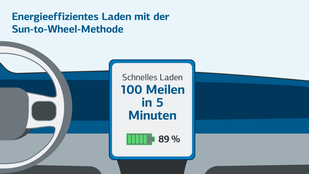 Infografik zeigt ein E-Auto von innen, das in 5 Minuten Strom für 100 Meilen lädt