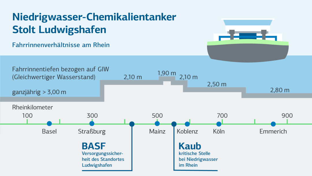 Infografik über den Niedrigwasser-Chemikalientanker Stolt Ludwigshafen und die Fahrrinnenverhältnisse am Rhein Nähe der Städte Basel, Straßburg, Mainz, Koblenz, Köln und Emmerich