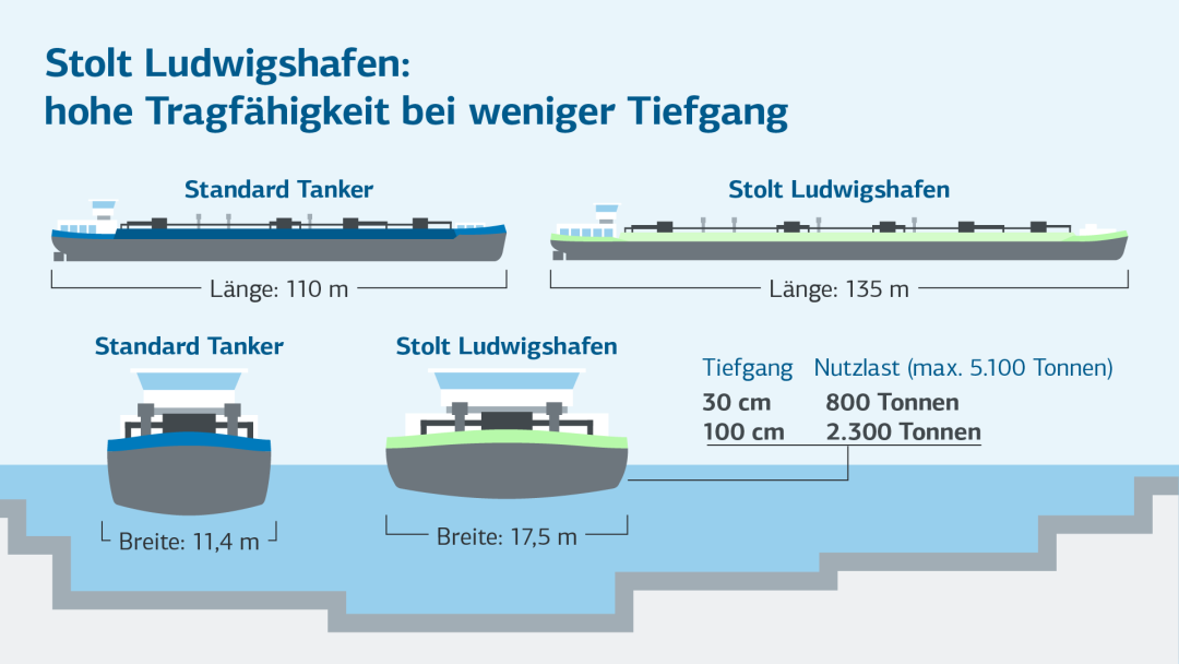 Infografik zeigt die hohe Tragfähigkeit bei wenig Tiefgang beim Stolt Ludwigshafen im Gegensatz zu einem Standard Tanker