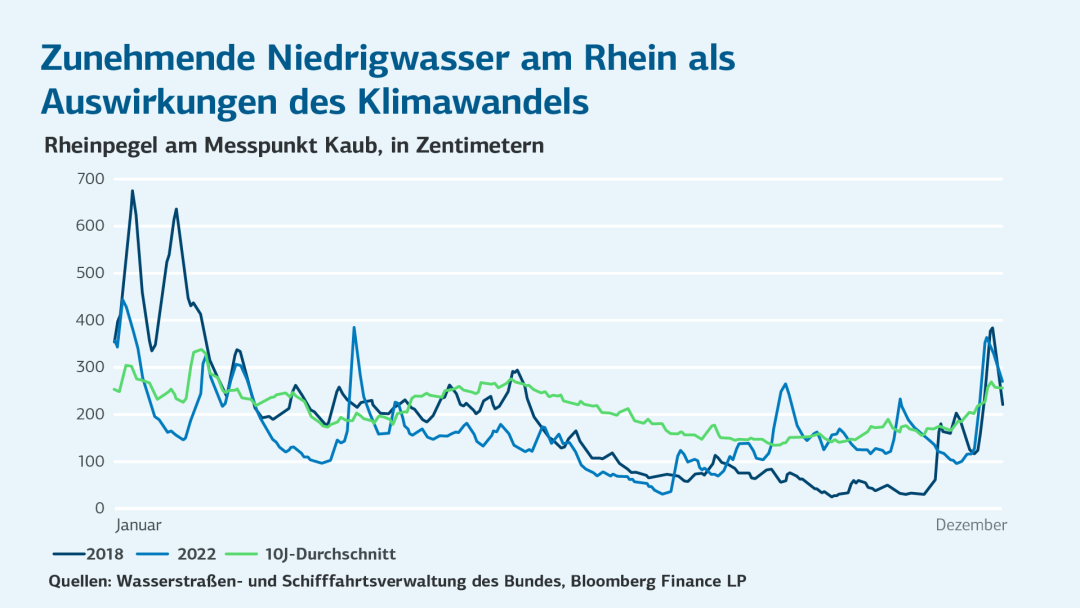 Infografik zeigt ein Diagramm zu zunehmenden Niedrigwasser am Rhein als Auswirkungen des Klimawandels