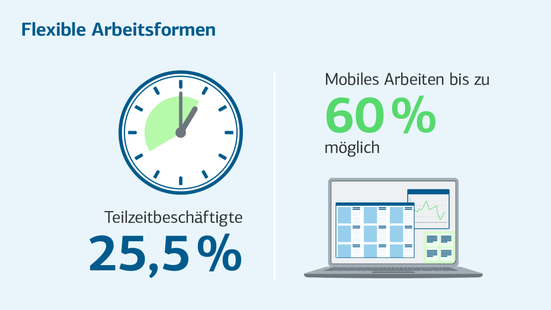 Illustration: Flexible Arbeitsformen: Teilzeitbeschäftigte 25,5%; Mobiles Arbeiten bis zu 60% möglich