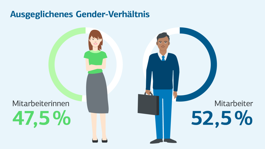 Illustration: Ausgeglichenes Gender-Verhältnis: 47,5 % Mitarbeiterinnen zu 52,5 % Mitarbeitern