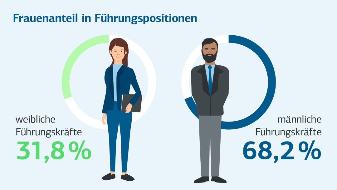 Illustration: Frauenanteil in Führungspositionen: 31,8 % weibliche zu 68,2 % männliche Führungskräfte