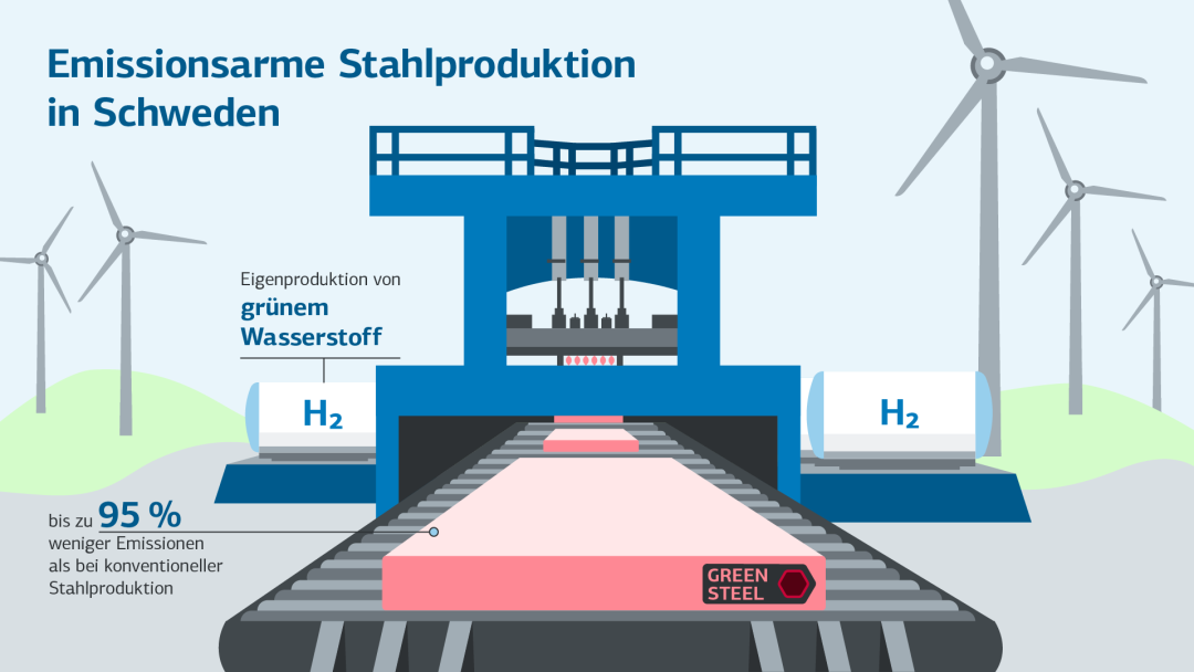 Infografik zeigt emissionsarme Stahlproduktion in Schweden mit der Eigenproduktion von grünem Wasserstoff und bis zu 95% weniger Emissionen als bei konventioneller Stahlproduktion