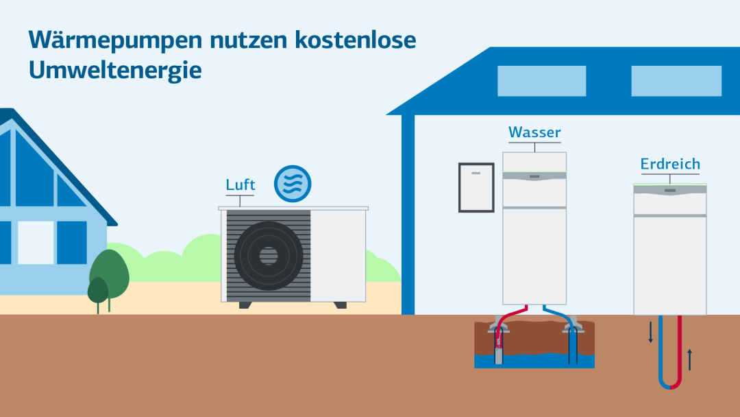 Infografik zeigt Luft-, Wasser und Erd-Wärmepumpen