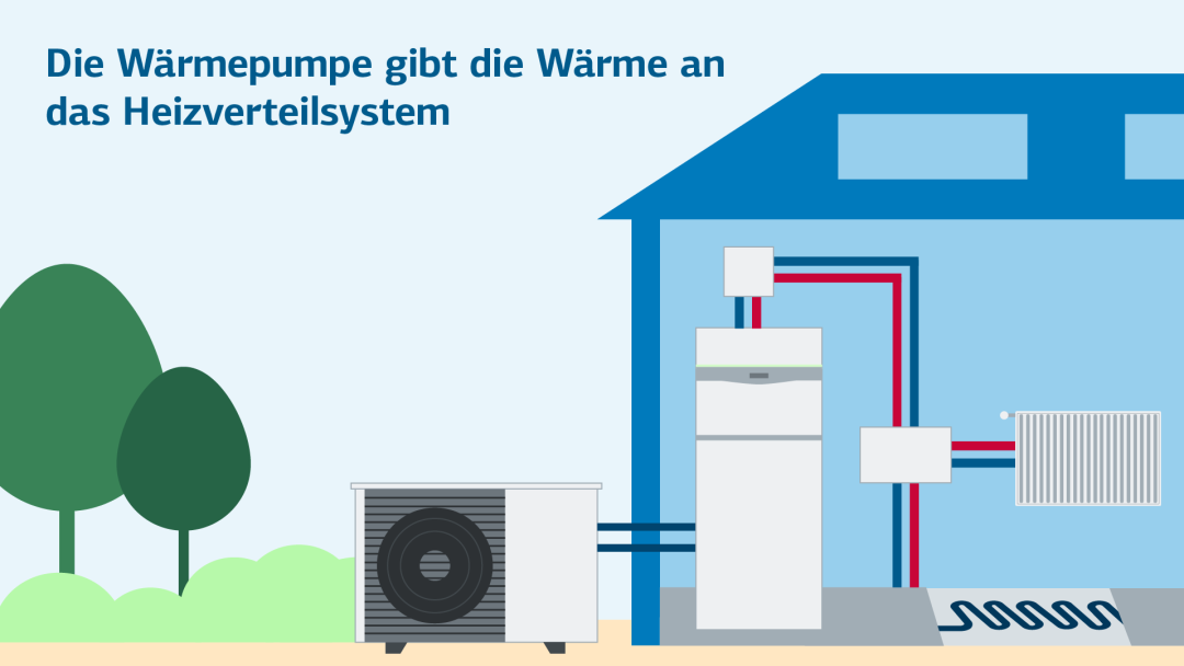 Infografik zeigt eine Wärmepumpe an einer Hauswand, die in ein Heizssystem im Haus die Energie weitergibt