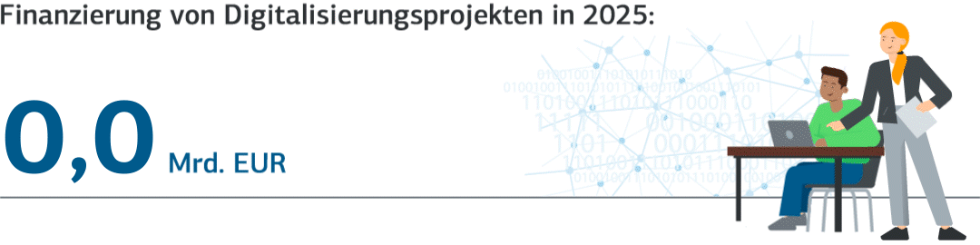 Animierte Illustration von zwei Personen am Laptop mit digitalen Netzwerken im Hintergrund. Symbolisiert Digitalisierung, Datenverarbeitung und Förderung digitaler Projekte. Links zählt eine animierte Zahl hoch auf den Wert 1,5 Milliarden Euro. Das entspricht der Finanzierung von Digitalisierungsprojekten der KfW IPEX-Bank in 2025.