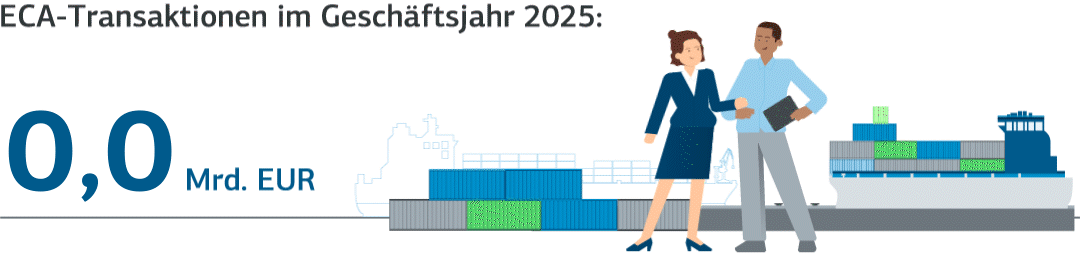 Animierte Illustration von zwei Geschäftspartnern vor Containern und Frachtschiff im Hafen. Symbolisiert internationalen Handel, Exportwirtschaft und globale Lieferketten. Links zählt eine animierte Zahl auf den Wert 4,4 Milliarden Euro hoch. Das entspricht den ECA-Transaktionen der KfW IPEX-Bank in 2025. 
